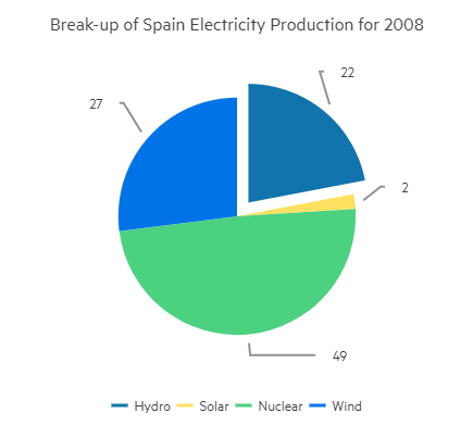 pie chart